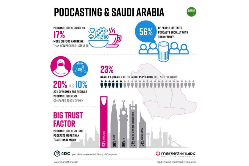 Major new study into podcast landscape in Saudi Arabia