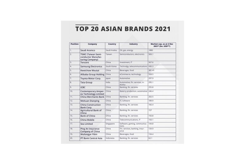 ألفو تعلن قائمة أفضل عشرين علامة تجارية في آسيا
