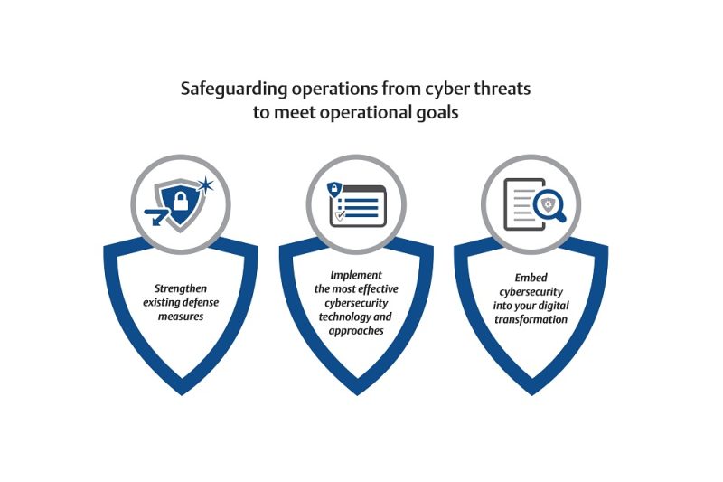 Assessing cybersecurity today to improve and protect tomorrow’s manufacturing operations