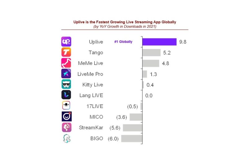 AIG’s Uplive ranked among fastest-growing apps globally