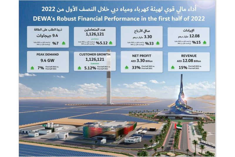Dubai Electricity and Water Authority PJSC announces AED 12.08 billion revenue and 3.30 billion net profit in the first half of 2022