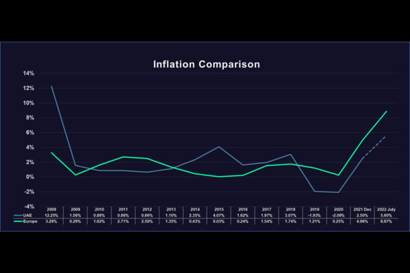 التضخم في دبي وأوروبا