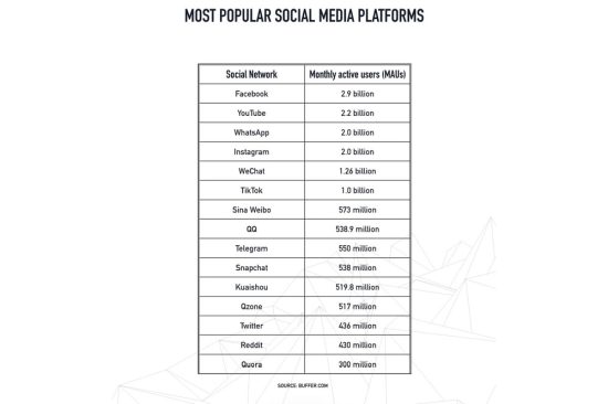 Twitter moves up to the TOP 5 Social Media Companies in the world