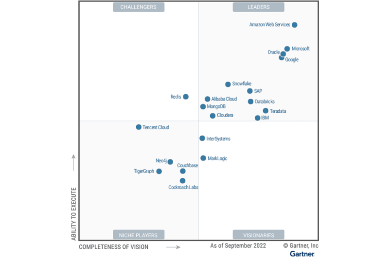Cloudera Recognized as a Leader in 2022 Gartner® Magic Quadrant™ for Cloud Database Management Systems
