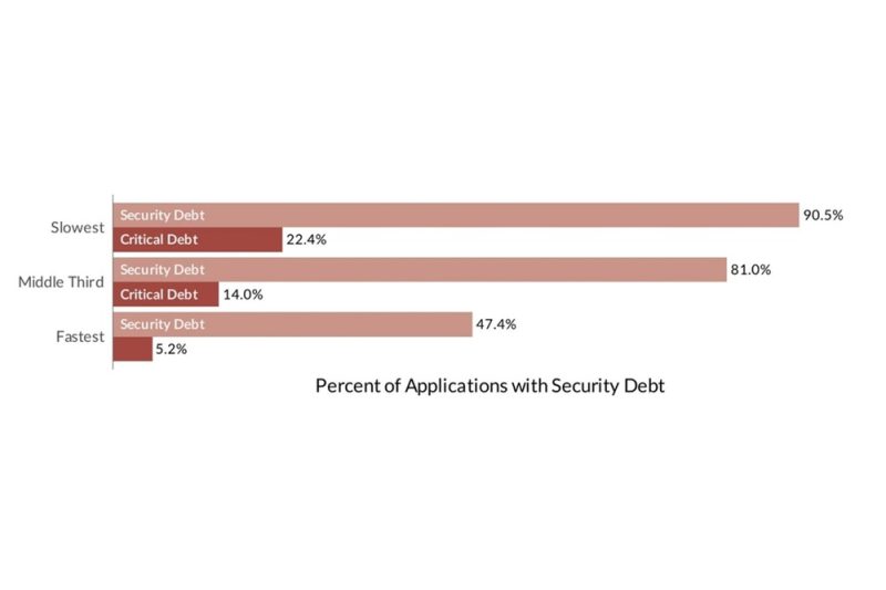 Veracode Reveals Critical Security Debt Can Be Reduced by 75% With Speed of Remediation