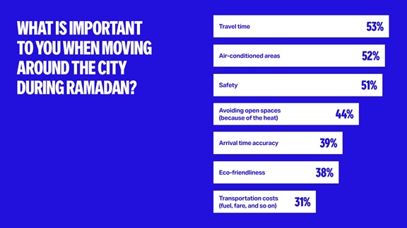 Yango Maps survey finds that over 50% of Dubai residents move around the city more during Ramadan than other times of the year
