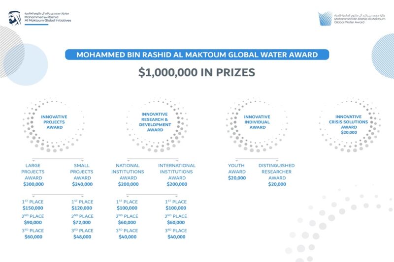 جائزة محمد بن راشد آل مكتوم العالمية للمياه تمدد فترة استقبال طلبات المشاركة حتى نهاية مايو
