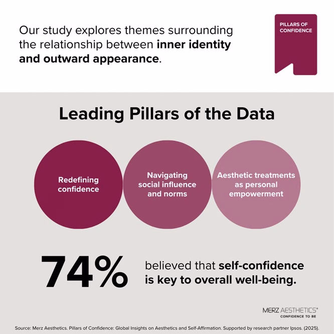 Merz Aesthetics Reveals Global Data on the Connection Between Confidence, Self-Affirmation and Aesthetic Treatments