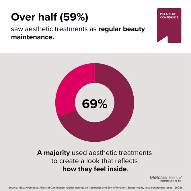 Merz Aesthetics Reveals Global Data on the Connection Between Confidence, Self-Affirmation and Aesthetic Treatments
